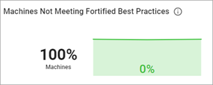 Machines Not Meeting Fortified Best Practices